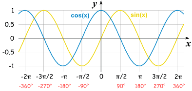 Trigonometric Sin/Cos Graph