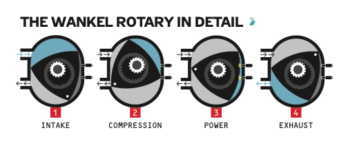 How a Rotary engine works.